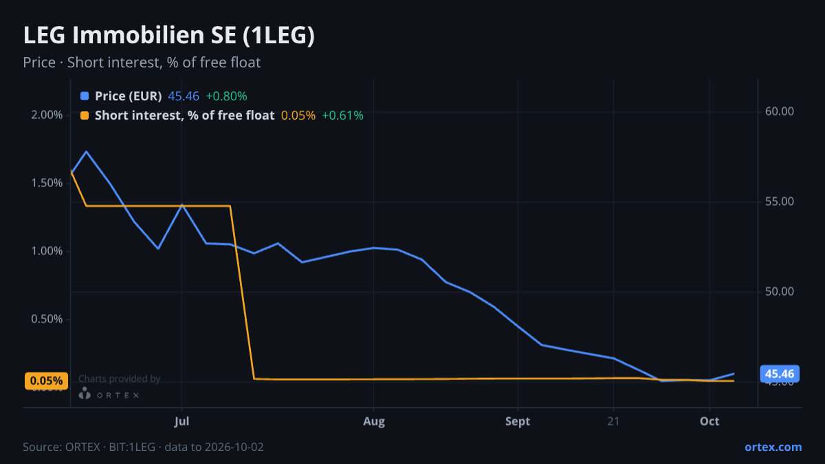 ORTEX chart of LEG Immobilien SE (1LEG) share price and short interest (% of free float), six months to October 2, 2026