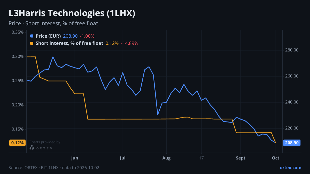 ORTEX chart of L3Harris Technologies, Inc. (1LHX) share price and short interest (% of free float), six months to October 2, 2026