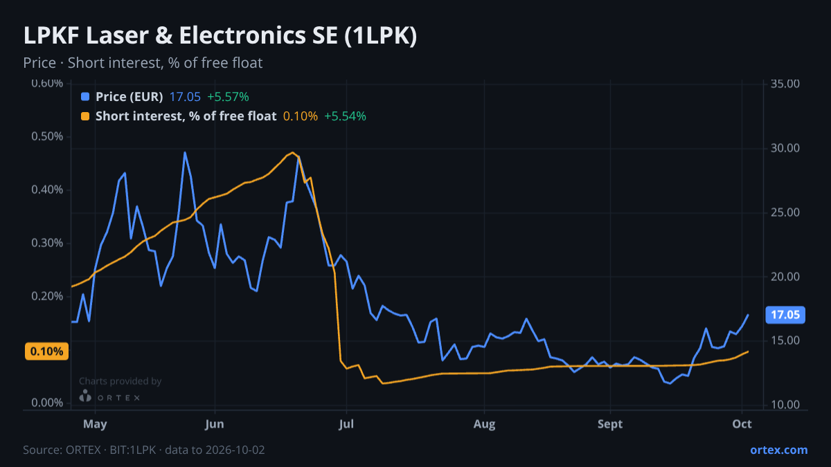 ORTEX chart of LPKF Laser & Electronics SE (1LPK) share price and short interest (% of free float), six months to October 2, 2026