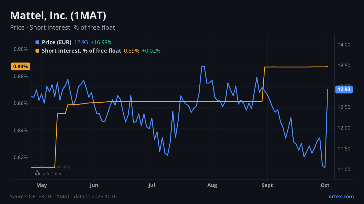 ORTEX chart of Mattel, Inc. (1MAT) share price and short interest (% of free float), six months to October 2, 2026