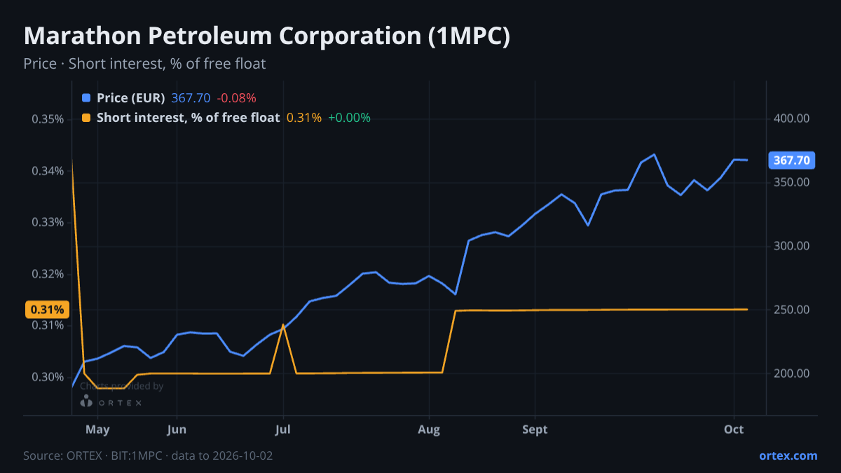 ORTEX chart of Marathon Petroleum Corporation (1MPC) share price and short interest (% of free float), six months to October 2, 2026