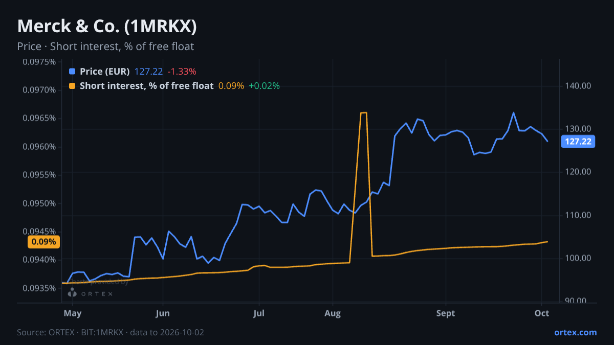 ORTEX chart of Merck & Co., Inc. (1MRKX) share price and short interest (% of free float), six months to October 2, 2026