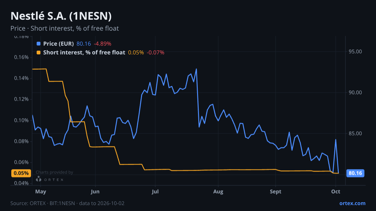 ORTEX chart of Nestlé S.A. (1NESN) share price and short interest (% of free float), six months to October 2, 2026
