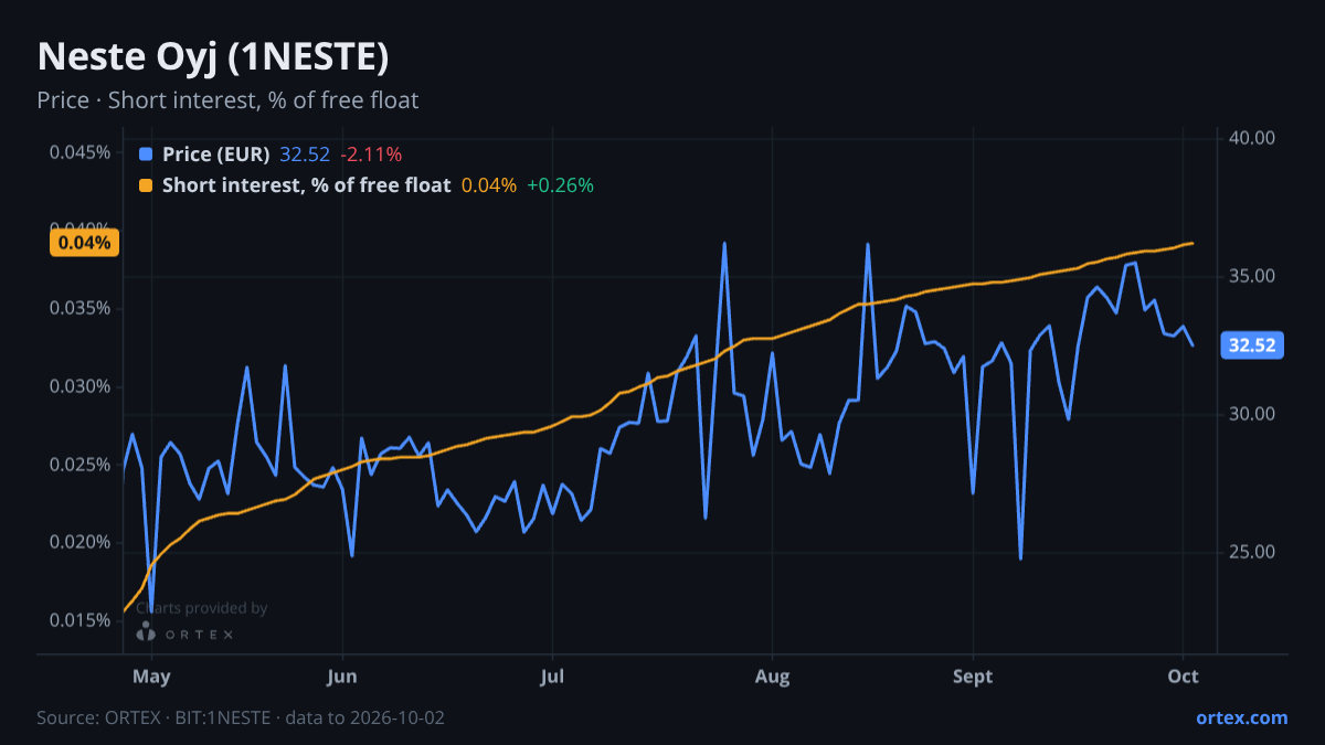 ORTEX chart of Neste Oyj (1NESTE) share price and short interest (% of free float), six months to October 2, 2026