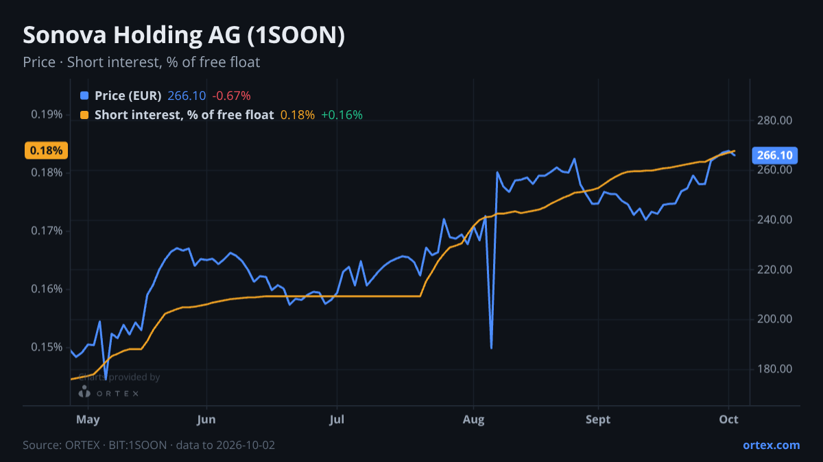 ORTEX chart of Sonova Holding AG (1SOON) share price and short interest (% of free float), six months to October 2, 2026
