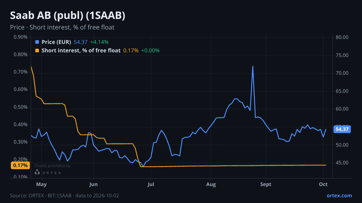 ORTEX chart of Saab AB (publ) (1SAAB) share price and short interest (% of free float), six months to October 2, 2026