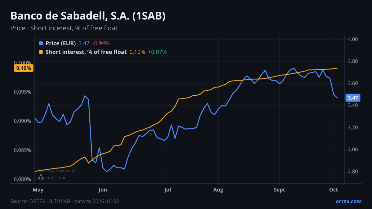 ORTEX chart of Banco de Sabadell, S.A. (1SAB) share price and short interest (% of free float), six months to October 2, 2026