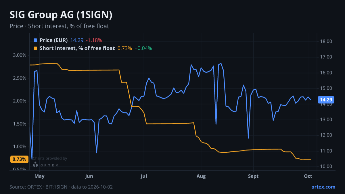 ORTEX chart of SIG Group AG (1SIGN) share price and short interest (% of free float), six months to October 2, 2026