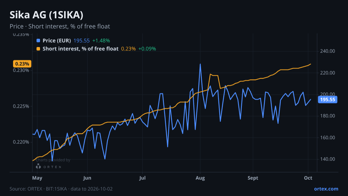 ORTEX chart of Sika AG (1SIKA) share price and short interest (% of free float), six months to October 2, 2026