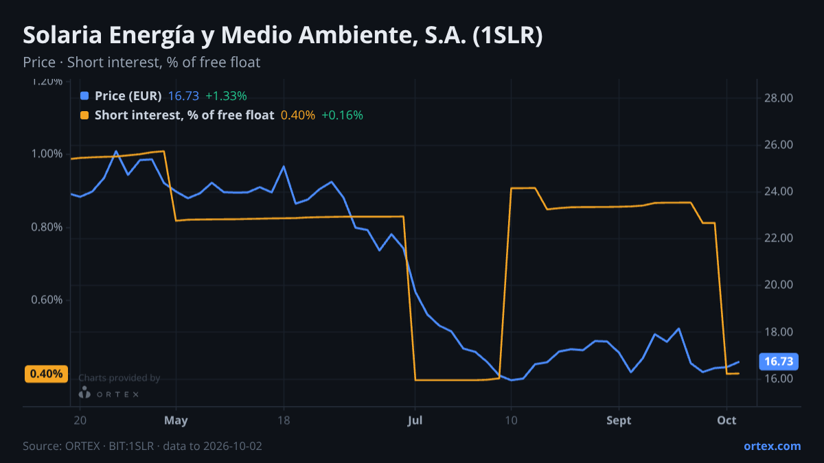 ORTEX chart of Solaria Energía y Medio Ambiente, S.A. (1SLR) share price and short interest (% of free float), six months to October 2, 2026