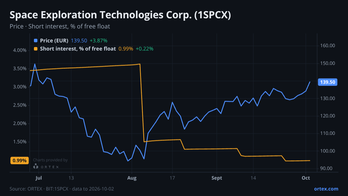 ORTEX chart of Space Exploration Technologies Corp. (1SPCX) share price and short interest (% of free float), six months to October 2, 2026