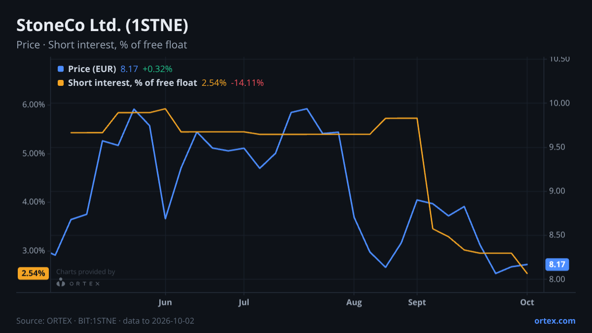 ORTEX chart of StoneCo Ltd. (1STNE) share price and short interest (% of free float), six months to October 2, 2026