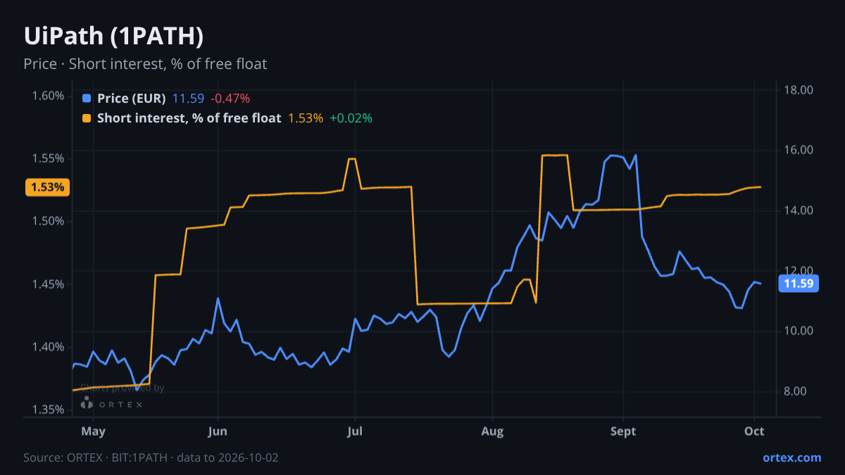ORTEX chart of UiPath, Inc. (1PATH) share price and short interest (% of free float), six months to October 2, 2026
