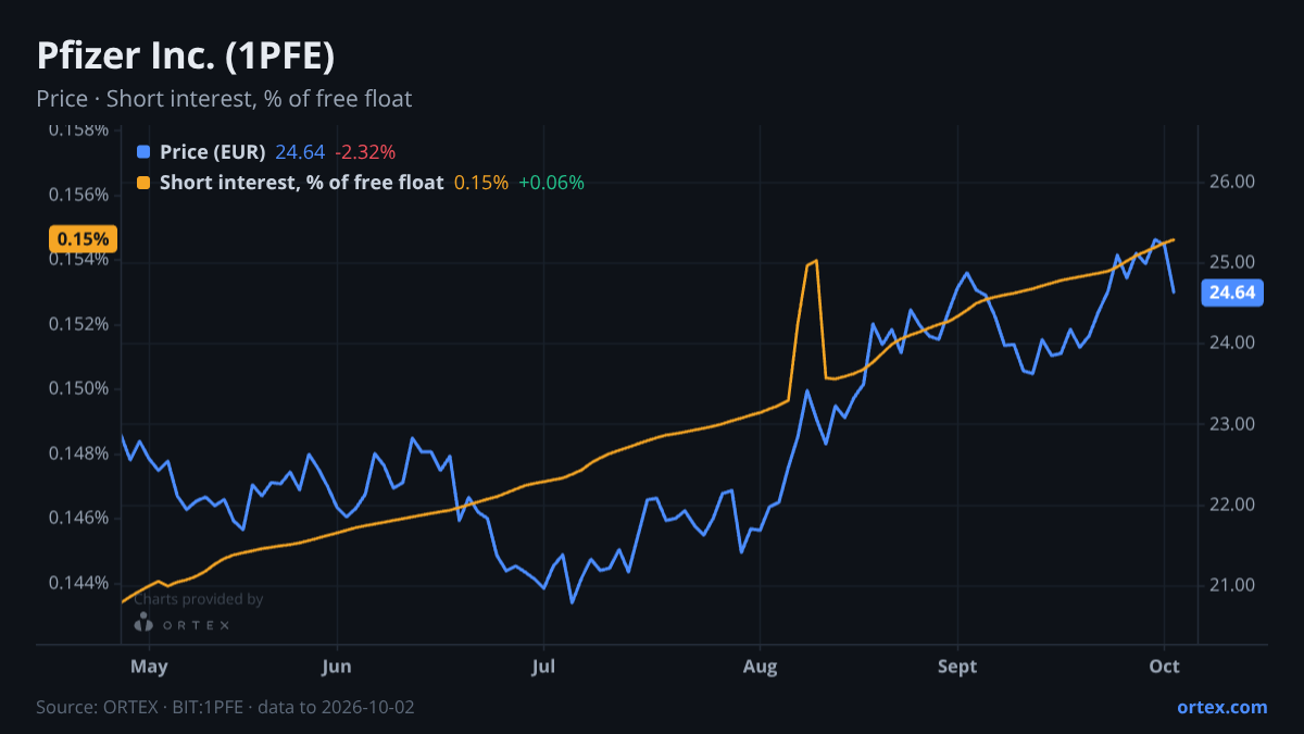 ORTEX chart of Pfizer Inc. (1PFE) share price and short interest (% of free float), six months to October 2, 2026