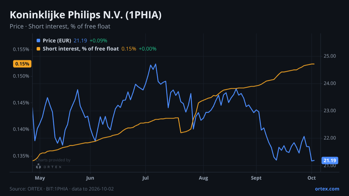 ORTEX chart of Koninklijke Philips N.V. (1PHIA) share price and short interest (% of free float), six months to October 2, 2026