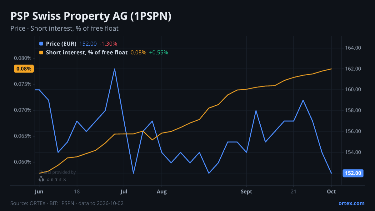 ORTEX chart of PSP Swiss Property AG (1PSPN) share price and short interest (% of free float), six months to October 2, 2026
