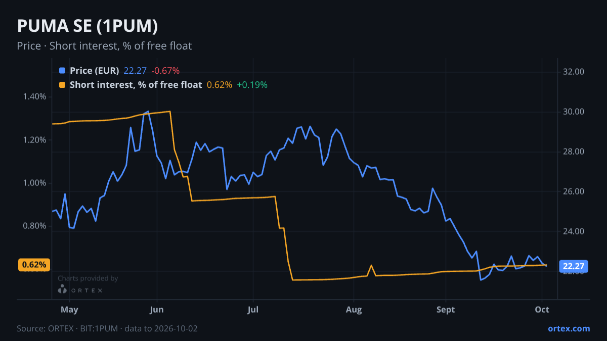 ORTEX chart of PUMA SE (1PUM) share price and short interest (% of free float), six months to October 2, 2026
