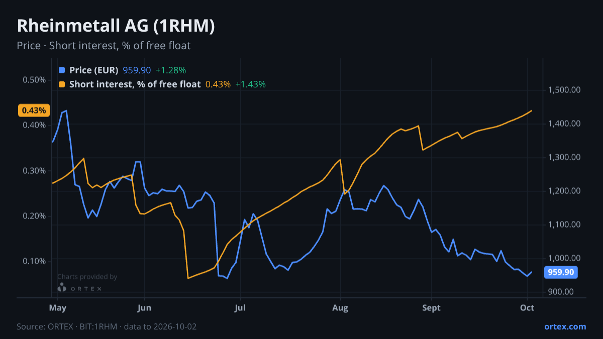 ORTEX chart of Rheinmetall AG (1RHM) share price and short interest (% of free float), six months to October 2, 2026