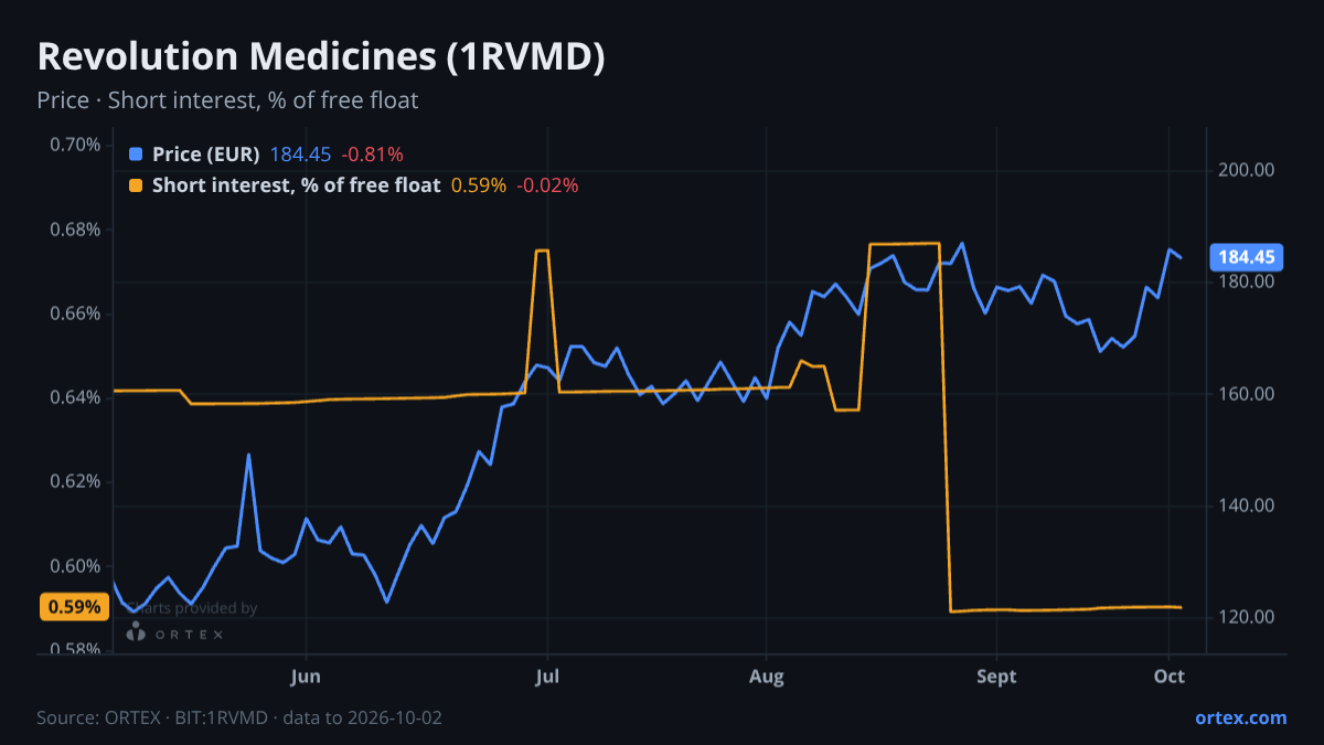ORTEX chart of Revolution Medicines, Inc. (1RVMD) share price and short interest (% of free float), six months to October 2, 2026