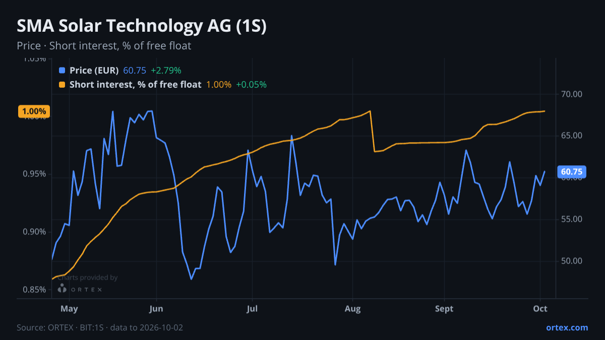 ORTEX chart of SMA Solar Technology AG (1S) share price and short interest (% of free float), six months to October 2, 2026