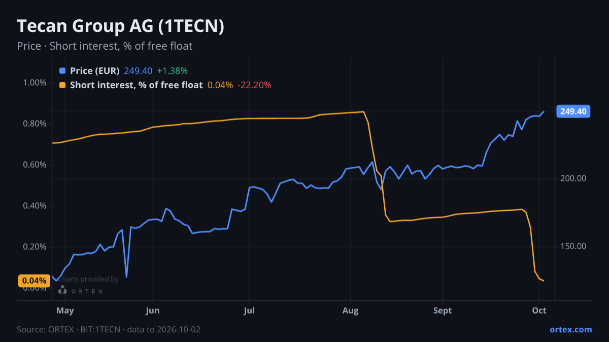 ORTEX chart of Tecan Group AG (1TECN) share price and short interest (% of free float), six months to October 2, 2026