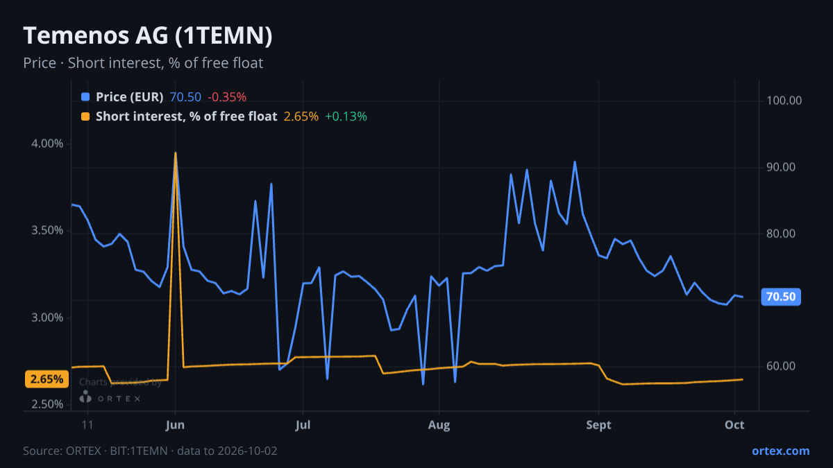 ORTEX chart of Temenos AG (1TEMN) share price and short interest (% of free float), six months to October 2, 2026