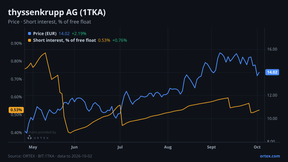 ORTEX chart of thyssenkrupp AG (1TKA) share price and short interest (% of free float), six months to October 2, 2026