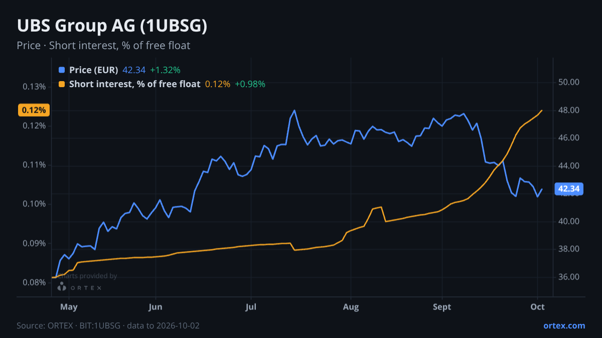 ORTEX chart of UBS Group AG (1UBSG) share price and short interest (% of free float), six months to October 2, 2026