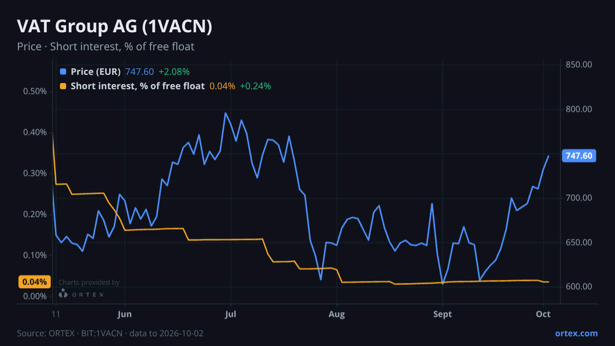 ORTEX chart of VAT Group AG (1VACN) share price and short interest (% of free float), six months to October 2, 2026