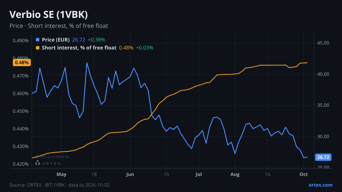 ORTEX chart of Verbio SE (1VBK) share price and short interest (% of free float), six months to October 2, 2026