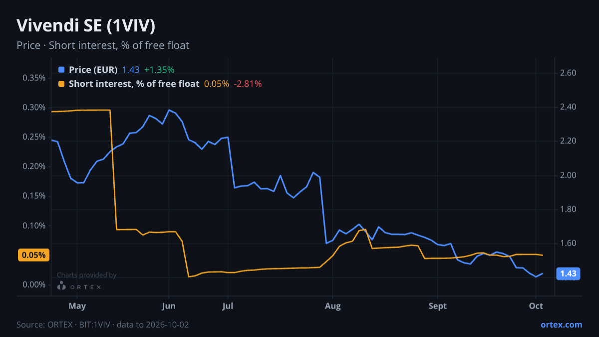 ORTEX chart of Vivendi SE (1VIV) share price and short interest (% of free float), six months to October 2, 2026
