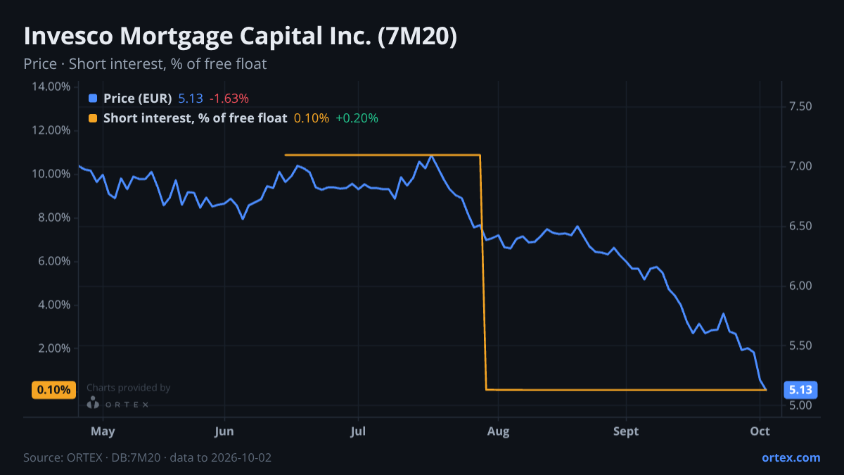ORTEX chart of Invesco Mortgage Capital Inc. (7M20) share price and short interest (% of free float), six months to October 2, 2026