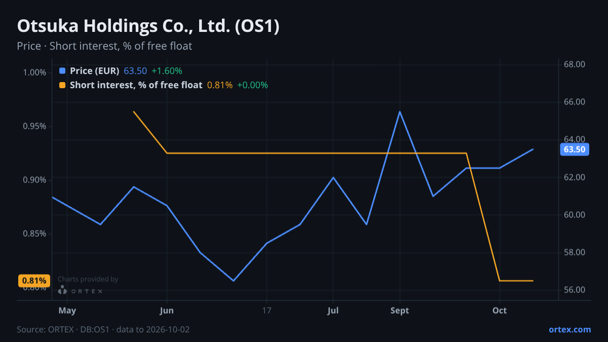 ORTEX chart of Otsuka Holdings Co., Ltd. (OS1) share price and short interest (% of free float), six months to October 2, 2026