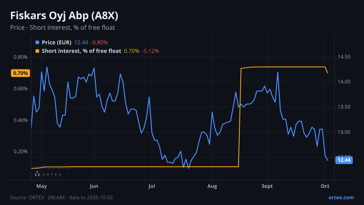ORTEX chart of Fiskars Oyj Abp (A8X) share price and short interest (% of free float), six months to October 2, 2026