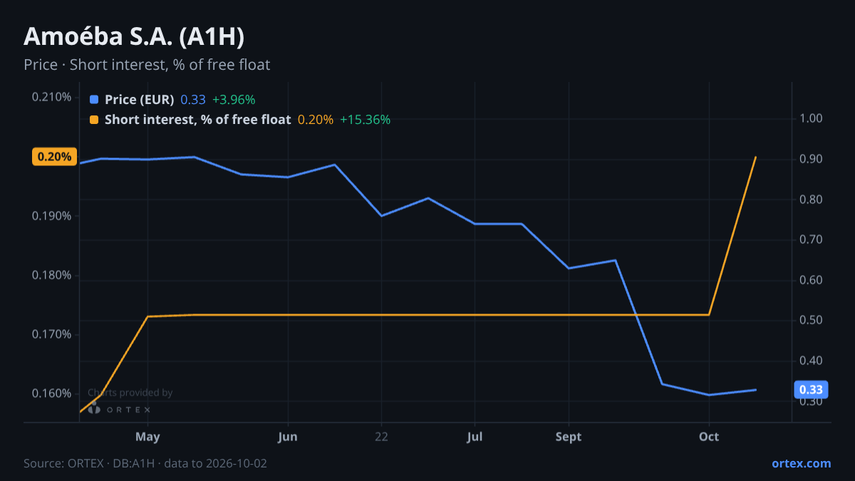 ORTEX chart of Amoéba S.A. (A1H) share price and short interest (% of free float), six months to October 2, 2026