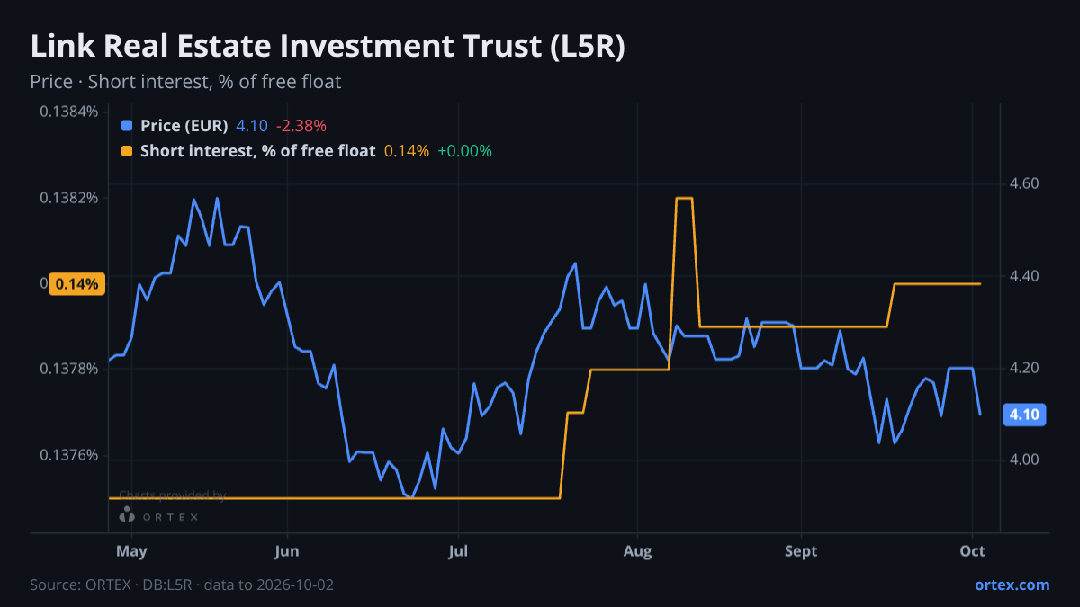ORTEX chart of Link Real Estate Investment Trust (L5R) share price and short interest (% of free float), six months to October 2, 2026