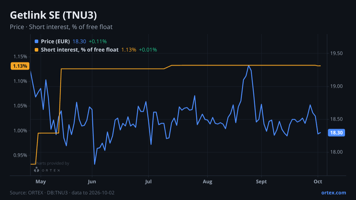 ORTEX chart of Getlink SE (TNU3) share price and short interest (% of free float), six months to October 2, 2026