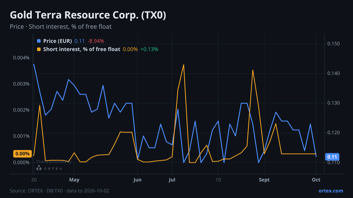 ORTEX chart of Gold Terra Resource Corp. (TX0) share price and short interest (% of free float), six months to October 2, 2026