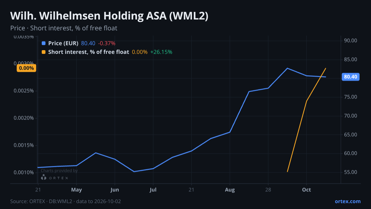ORTEX chart of Wilh. Wilhelmsen Holding ASA (WML2) share price and short interest (% of free float), six months to October 2, 2026