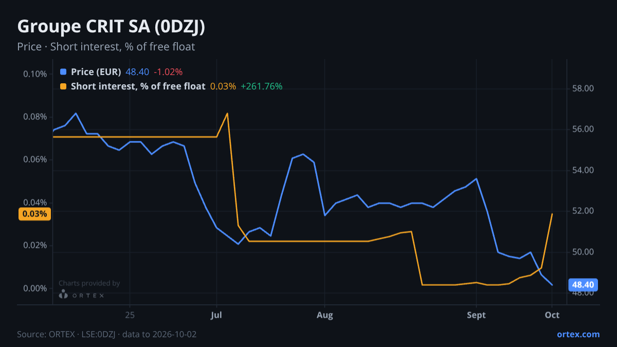 ORTEX chart of Groupe CRIT SA (0DZJ) share price and short interest (% of free float), six months to October 2, 2026