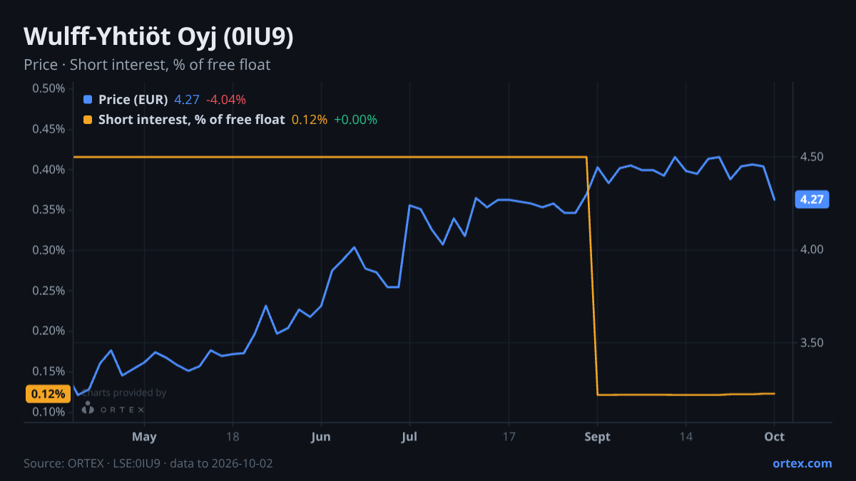 ORTEX chart of Wulff-Yhtiöt Oyj (0IU9) share price and short interest (% of free float), six months to October 2, 2026