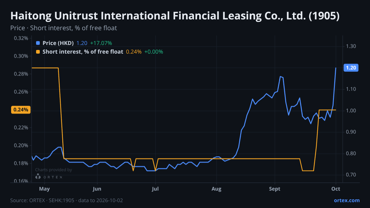 ORTEX chart of Haitong Unitrust International Financial Leasing Co., Ltd. (1905) share price and short interest (% of free float), six months to October 2, 2026