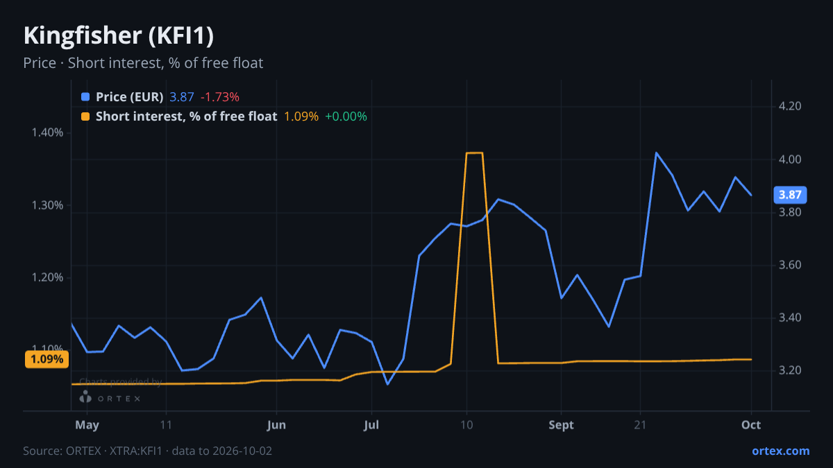 ORTEX chart of Kingfisher plc (KFI1) share price and short interest (% of free float), six months to October 2, 2026
