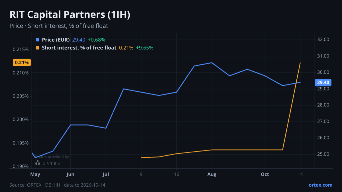 ORTEX chart of RIT Capital Partners Plc (1IH) share price and short interest (% of free float), six months to October 14, 2026