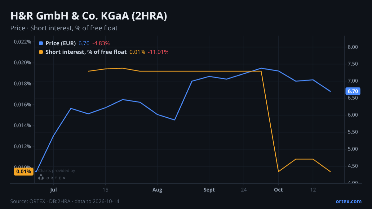 ORTEX chart of H&R GmbH & Co. KGaA (2HRA) share price and short interest (% of free float), six months to October 14, 2026