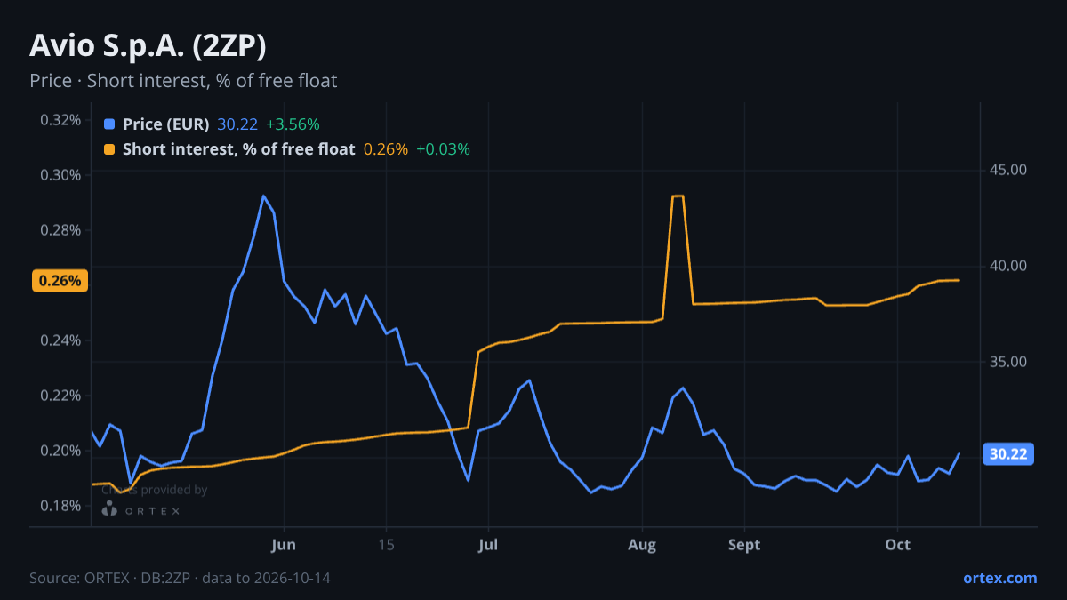 ORTEX chart of Avio S.p.A. (2ZP) share price and short interest (% of free float), six months to October 14, 2026