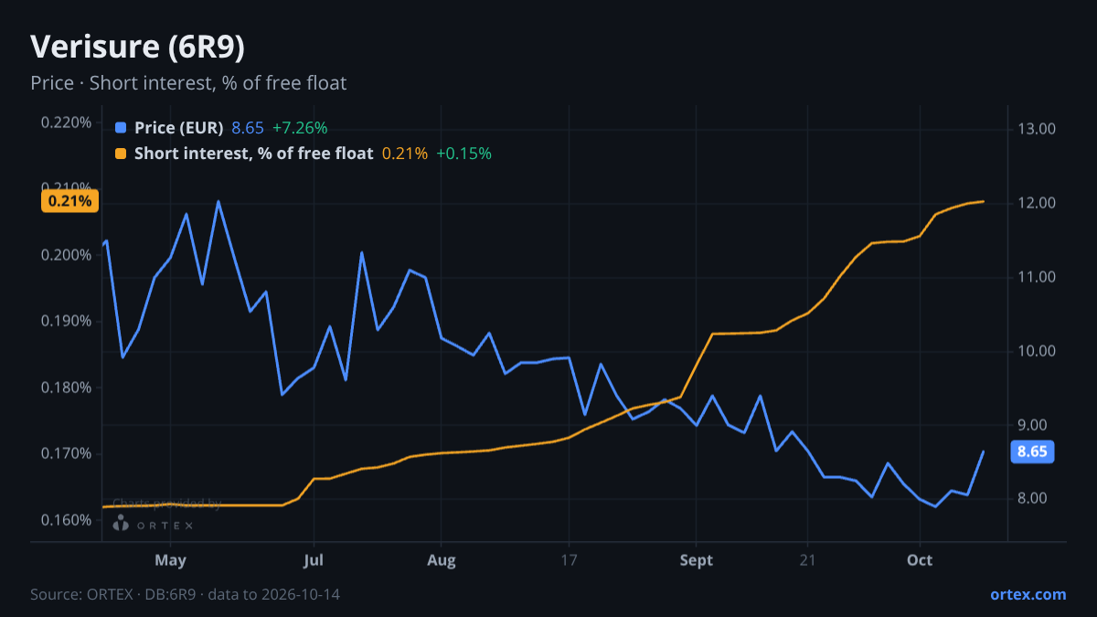 ORTEX chart of Verisure plc (6R9) share price and short interest (% of free float), six months to October 14, 2026