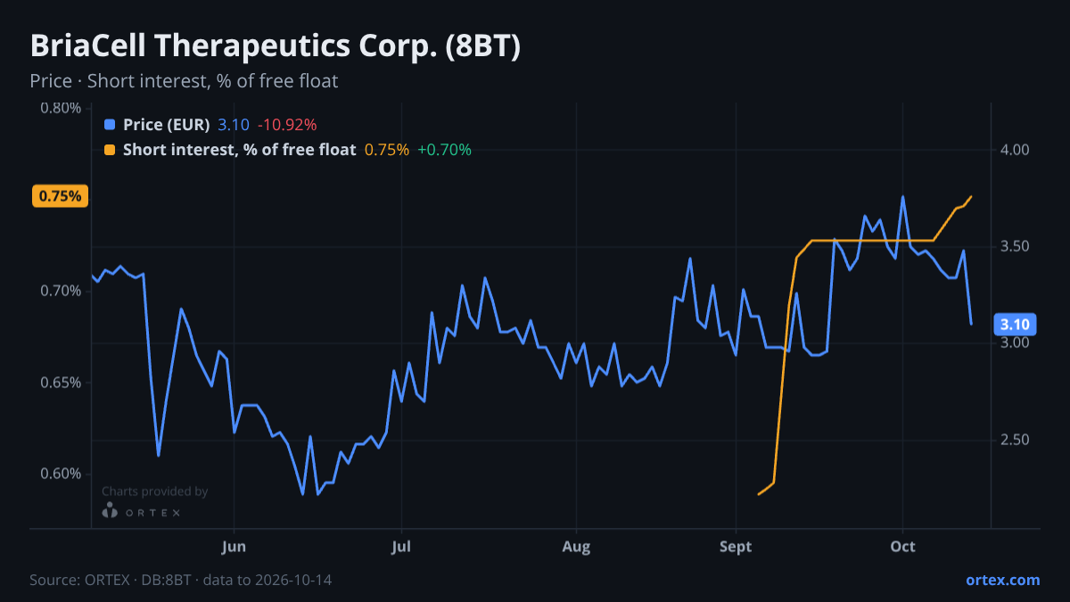 ORTEX chart of BriaCell Therapeutics Corp. (8BT) share price and short interest (% of free float), six months to October 14, 2026