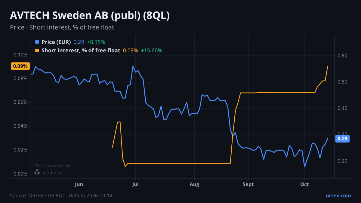 ORTEX chart of AVTECH Sweden AB (publ) (8QL) share price and short interest (% of free float), six months to October 14, 2026
