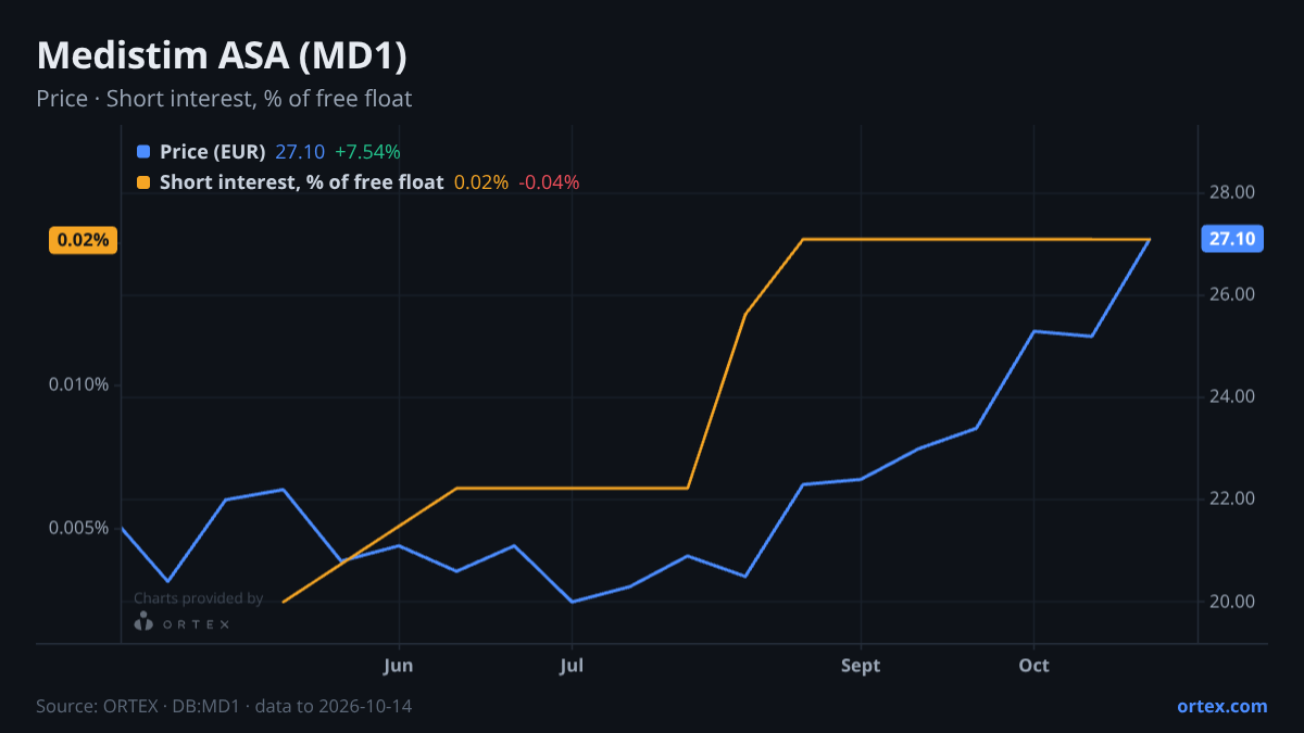 ORTEX chart of Medistim ASA (MD1) share price and short interest (% of free float), six months to October 14, 2026